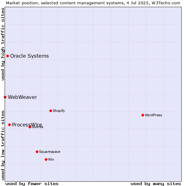 Market position of ProcessWire vs. Oracle Systems vs. WebWeaver