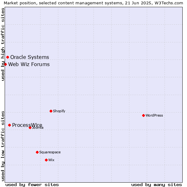 Market position of ProcessWire vs. Oracle Systems vs. Web Wiz Forums