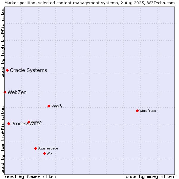 Market position of ProcessWire vs. Oracle Systems vs. WebZen