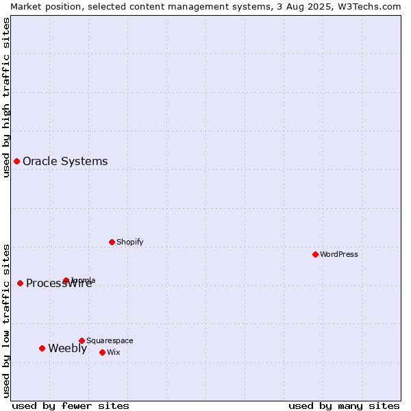 Market position of Weebly vs. ProcessWire vs. Oracle Systems