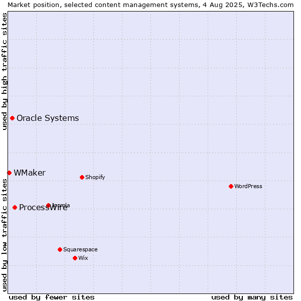 Market position of ProcessWire vs. Oracle Systems vs. WMaker