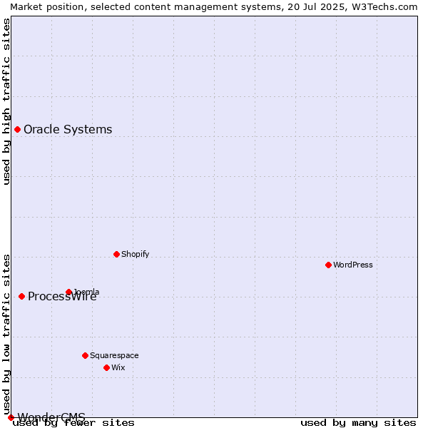 Market position of ProcessWire vs. Oracle Systems vs. WonderCMS