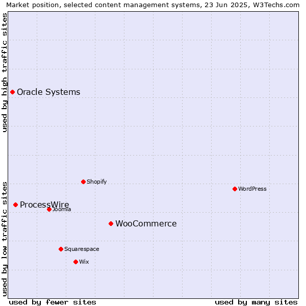 Market position of WooCommerce vs. ProcessWire vs. Oracle Systems