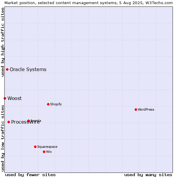 Market position of ProcessWire vs. Oracle Systems vs. Woost
