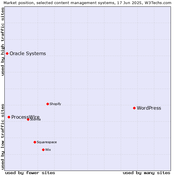 Market position of WordPress vs. ProcessWire vs. Oracle Systems