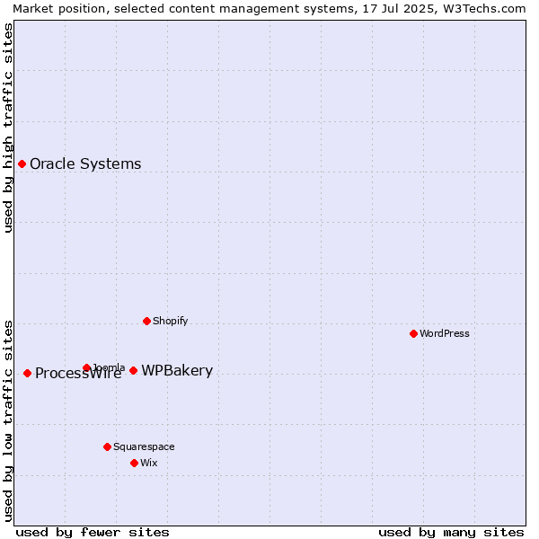 Market position of WPBakery vs. ProcessWire vs. Oracle Systems
