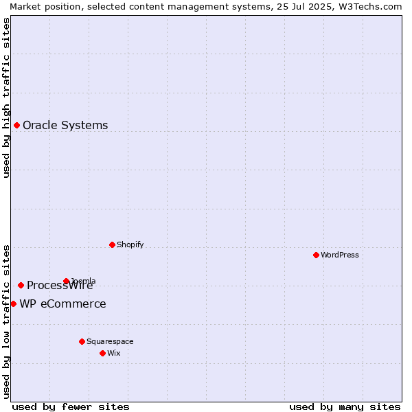 Market position of ProcessWire vs. Oracle Systems vs. WP eCommerce