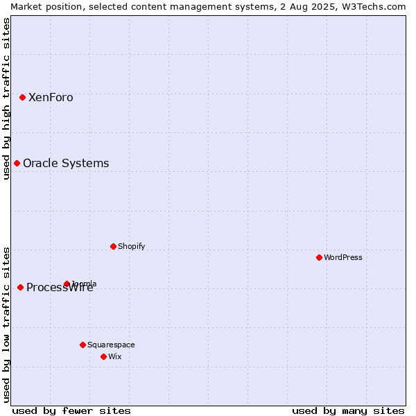 Market position of XenForo vs. ProcessWire vs. Oracle Systems