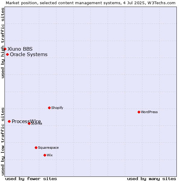 Market position of ProcessWire vs. Oracle Systems vs. Xiuno BBS