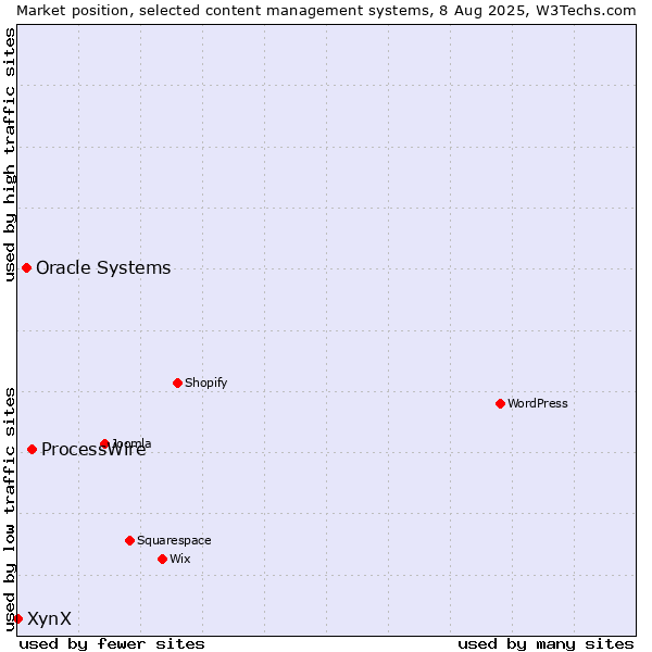 Market position of ProcessWire vs. Oracle Systems vs. XynX