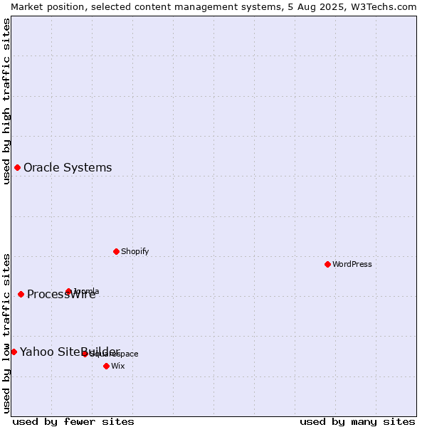 Market position of ProcessWire vs. Oracle Systems vs. Yahoo SiteBuilder