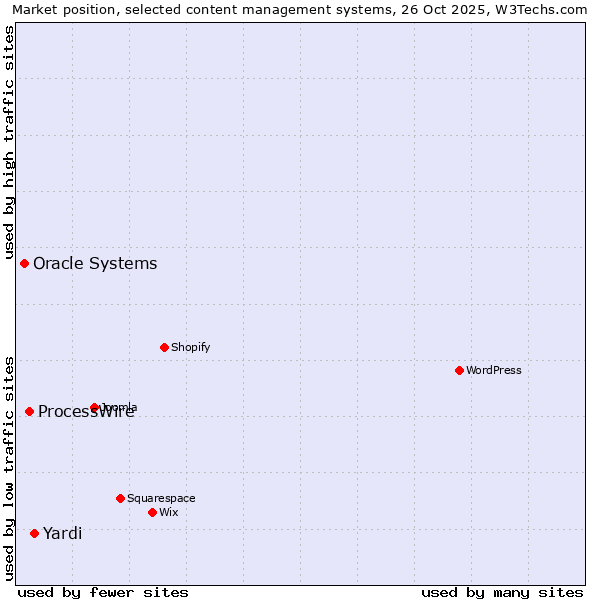 Market position of Yardi vs. ProcessWire vs. Oracle Systems