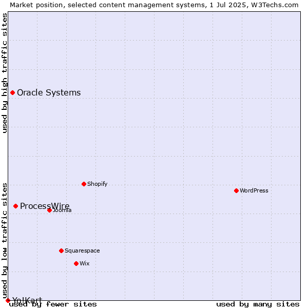 Market position of ProcessWire vs. Oracle Systems vs. Yo!Kart