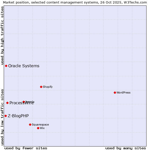 Market position of ProcessWire vs. Oracle Systems vs. Z-BlogPHP