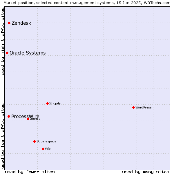 Market position of Zendesk vs. ProcessWire vs. Oracle Systems