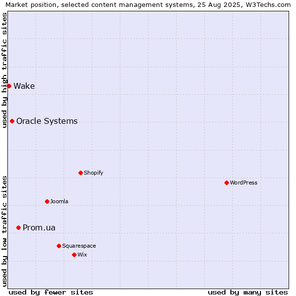 Market position of Prom.ua vs. Oracle Systems vs. Wake