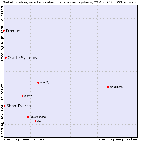 Market position of Oracle Systems vs. Shop-Express vs. Prontus