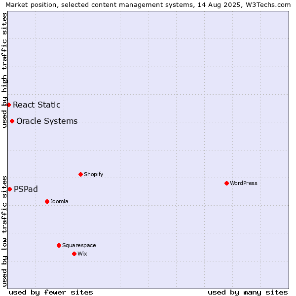 Market position of Oracle Systems vs. PSPad vs. React Static