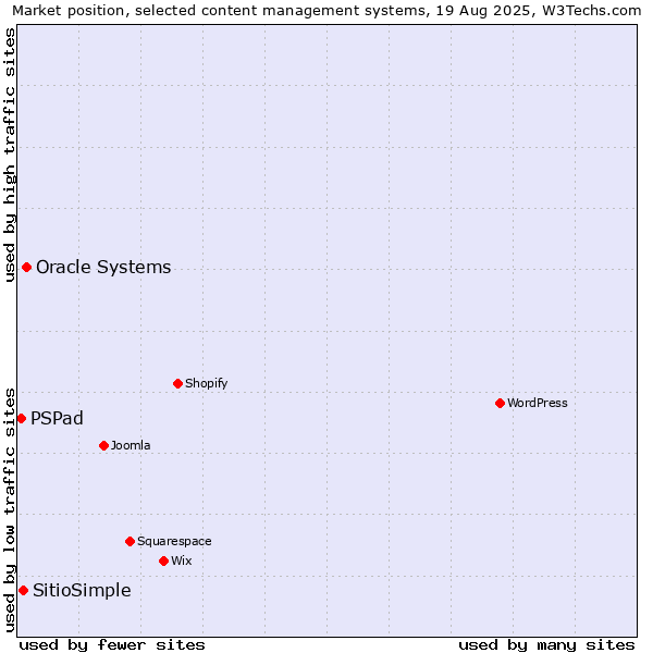Market position of Oracle Systems vs. SitioSimple vs. PSPad