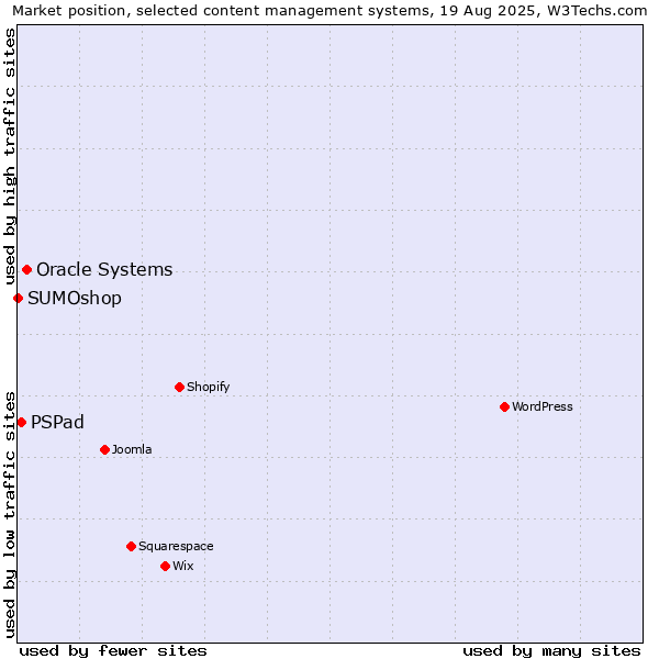 Market position of Oracle Systems vs. PSPad vs. SUMOshop