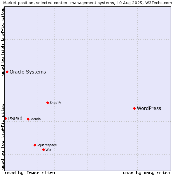Market position of WordPress vs. Oracle Systems vs. PSPad