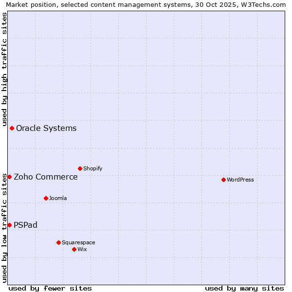 Market position of Oracle Systems vs. Zoho Commerce vs. PSPad