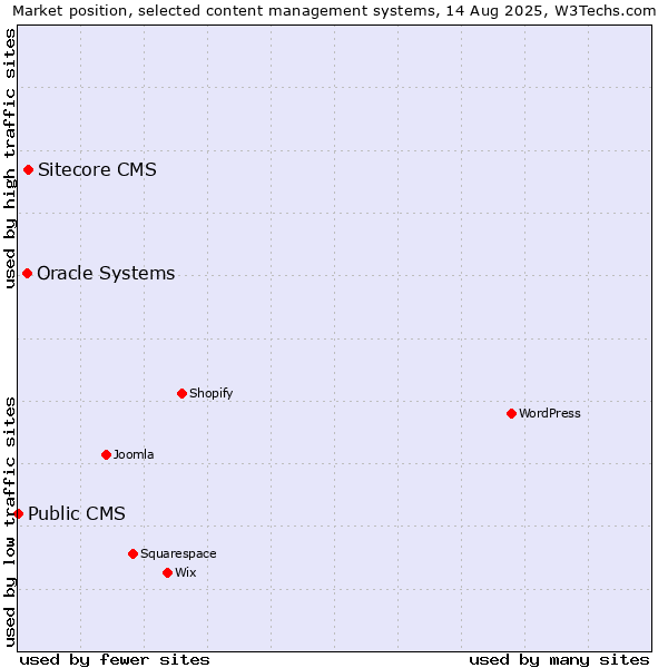 Market position of Sitecore CMS vs. Oracle Systems vs. Public CMS