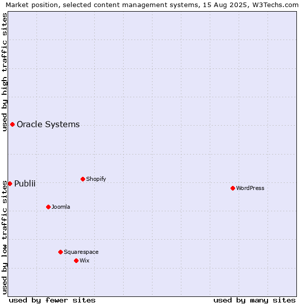 Market position of Oracle Systems vs. Publii
