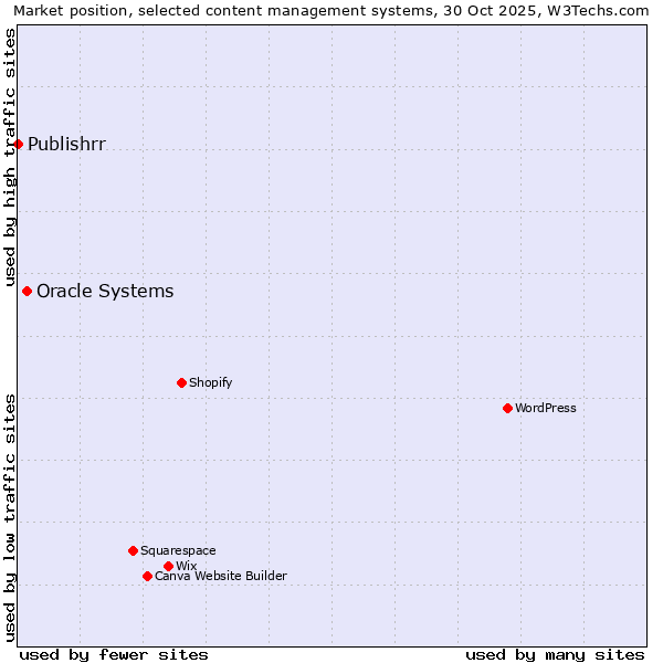 Market position of Oracle Systems vs. Publishrr