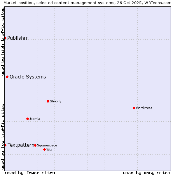 Market position of Oracle Systems vs. Textpattern vs. Publishrr