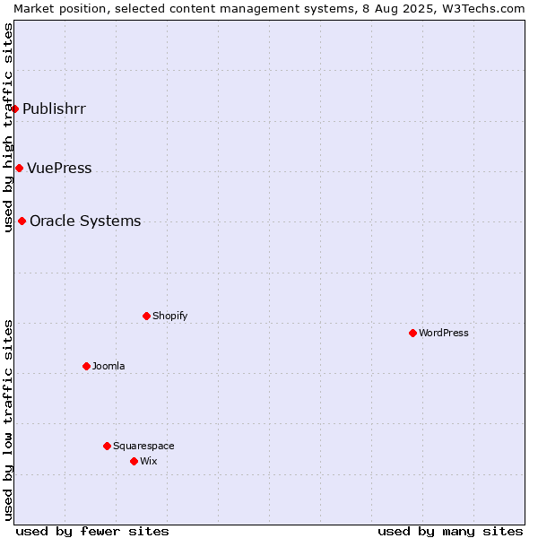 Market position of Oracle Systems vs. VuePress vs. Publishrr