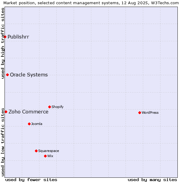 Market position of Oracle Systems vs. Zoho Commerce vs. Publishrr