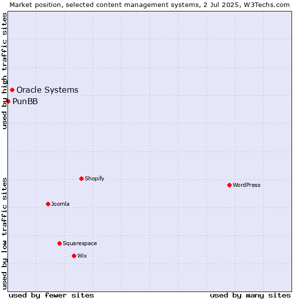 Market position of Oracle Systems vs. PunBB