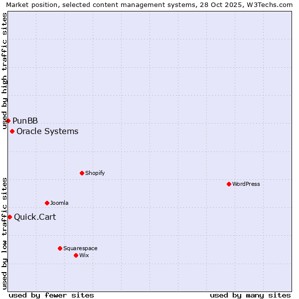 Market position of Oracle Systems vs. Quick.Cart vs. PunBB
