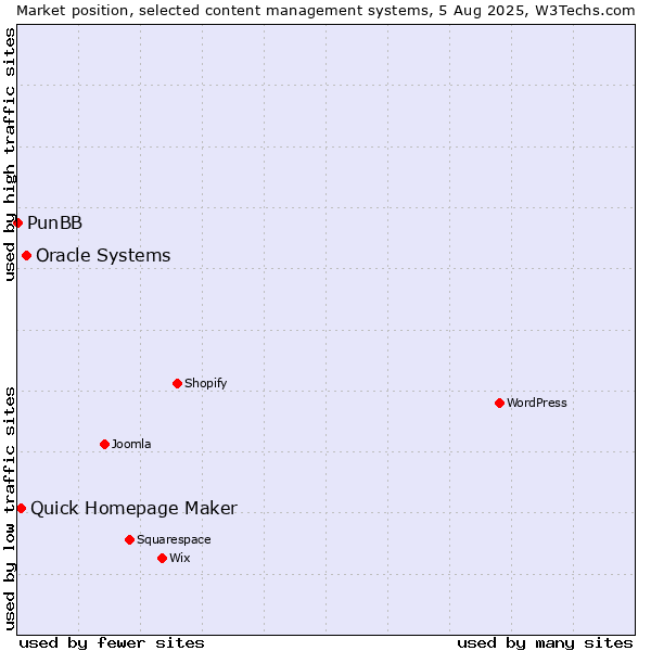 Market position of Oracle Systems vs. Quick Homepage Maker vs. PunBB