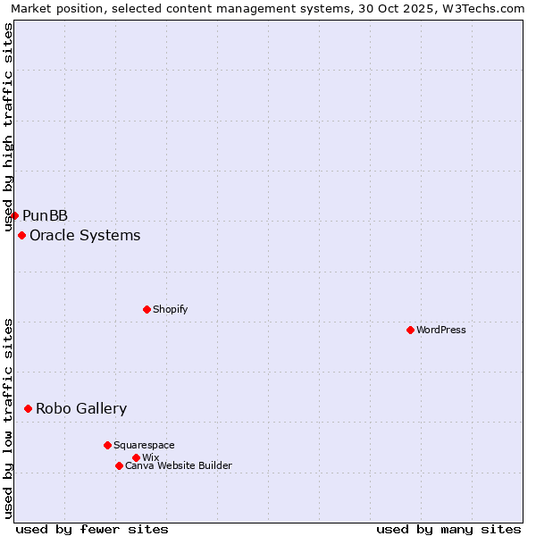 Market position of Robo Gallery vs. Oracle Systems vs. PunBB