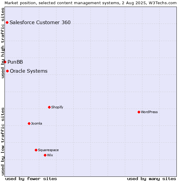 Market position of Oracle Systems vs. Salesforce Customer 360 vs. PunBB