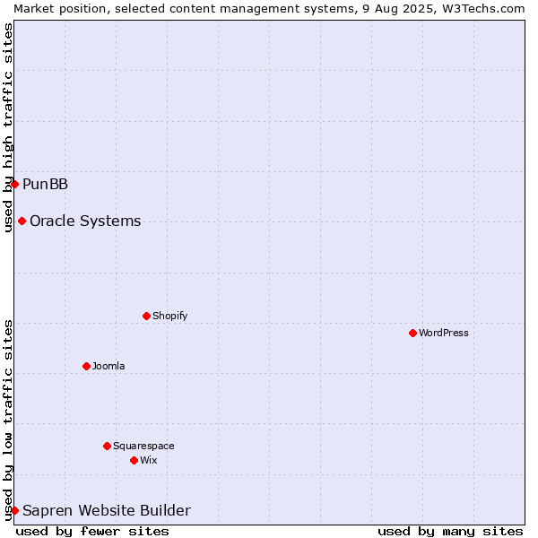 Market position of Oracle Systems vs. PunBB vs. Sapren Website Builder