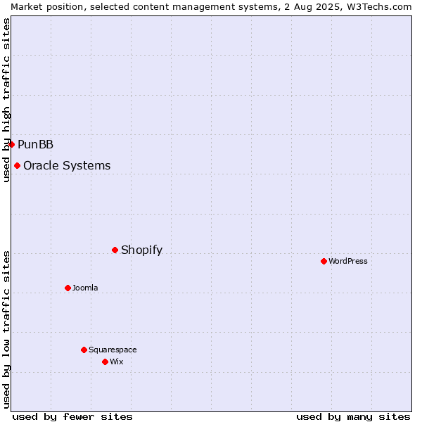 Market position of Shopify vs. Oracle Systems vs. PunBB