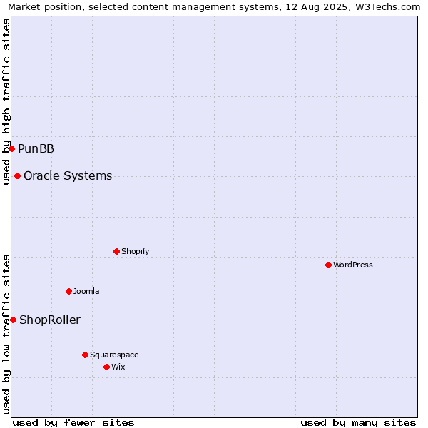 Market position of Oracle Systems vs. ShopRoller vs. PunBB