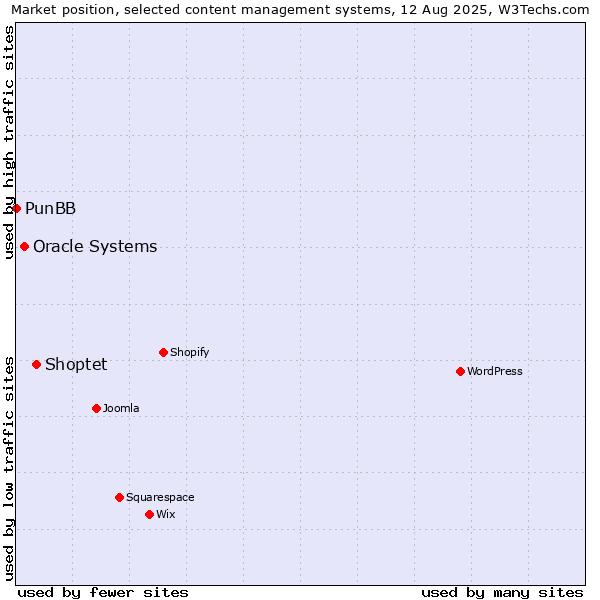 Market position of Shoptet vs. Oracle Systems vs. PunBB