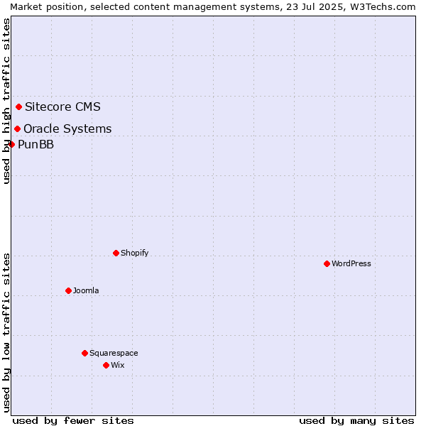 Market position of Sitecore CMS vs. Oracle Systems vs. PunBB