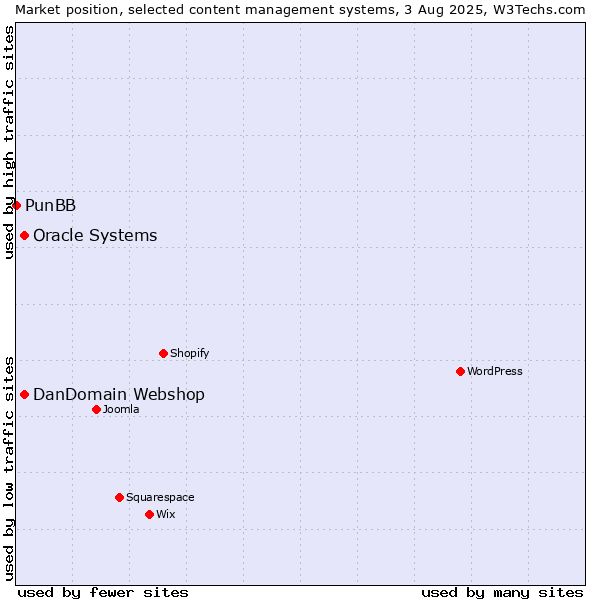 Market position of Oracle Systems vs. DanDomain Webshop vs. PunBB