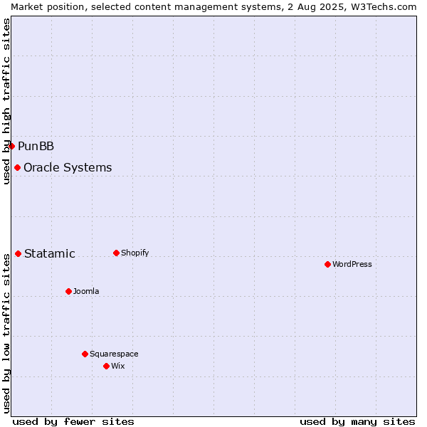 Market position of Statamic vs. Oracle Systems vs. PunBB