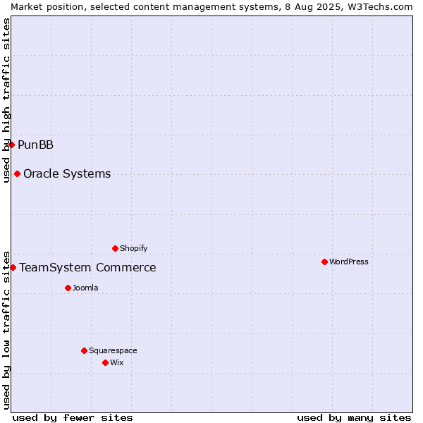 Market position of Oracle Systems vs. TeamSystem Commerce vs. PunBB