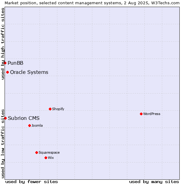 Market position of Oracle Systems vs. Subrion CMS vs. PunBB