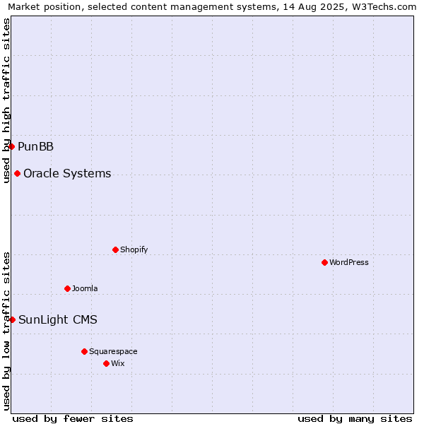 Market position of Oracle Systems vs. SunLight CMS vs. PunBB
