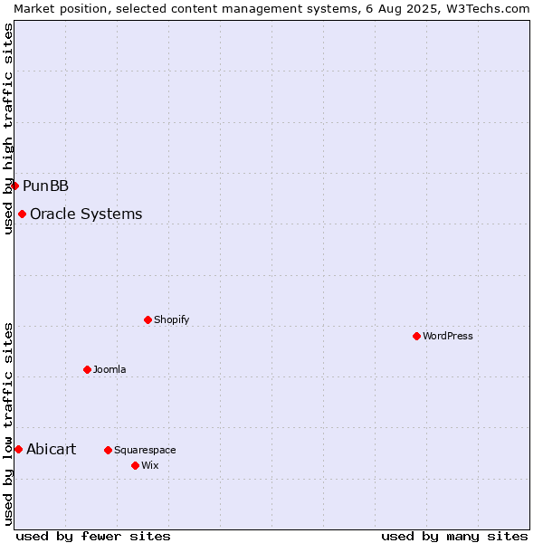 Market position of Oracle Systems vs. Abicart vs. PunBB