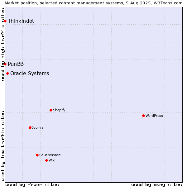 Market position of Oracle Systems vs. Thinkindot vs. PunBB