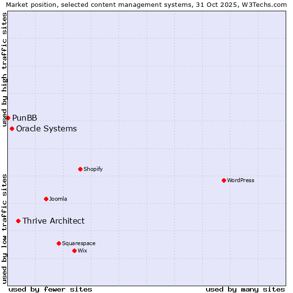 Market position of Thrive Architect vs. Oracle Systems vs. PunBB